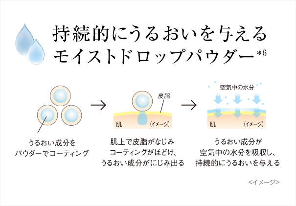 持続的にうるおいを与えるモイストドロップパウダー（*6） うるおい成分をパウダーでコーティング→肌上で皮脂がなじみコーティングがほどけ、うるおい成分がにじみ出る→うるおい成分が空気中の水分を吸収し、持続的にうるおいを与える