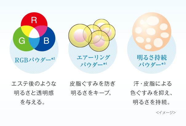 【RGBパウダー（*3）】エステ後のような明るさと透明感を与える。【エアーリングパウダー（*4）】皮脂ぐすみを防ぎ明るさをキープ。【明るさ持続パウダー（*5）】汗・皮脂による色ぐすみを抑え、明るさを持続。